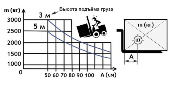 Диаграмма грузоподъемности вилочного погрузчика