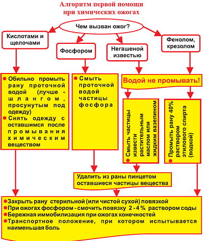 Средства от ожогов — первая помощь при ожогах разной степени, лучшие мази